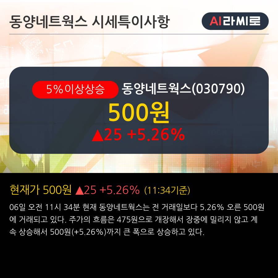 '동양네트웍스' 5% 이상 상승, 기관 10일 연속 순매수(847주)