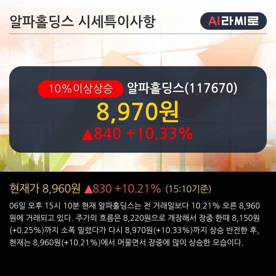 '알파홀딩스' 10% 이상 상승, 단기·중기 이평선 정배열로 상승세