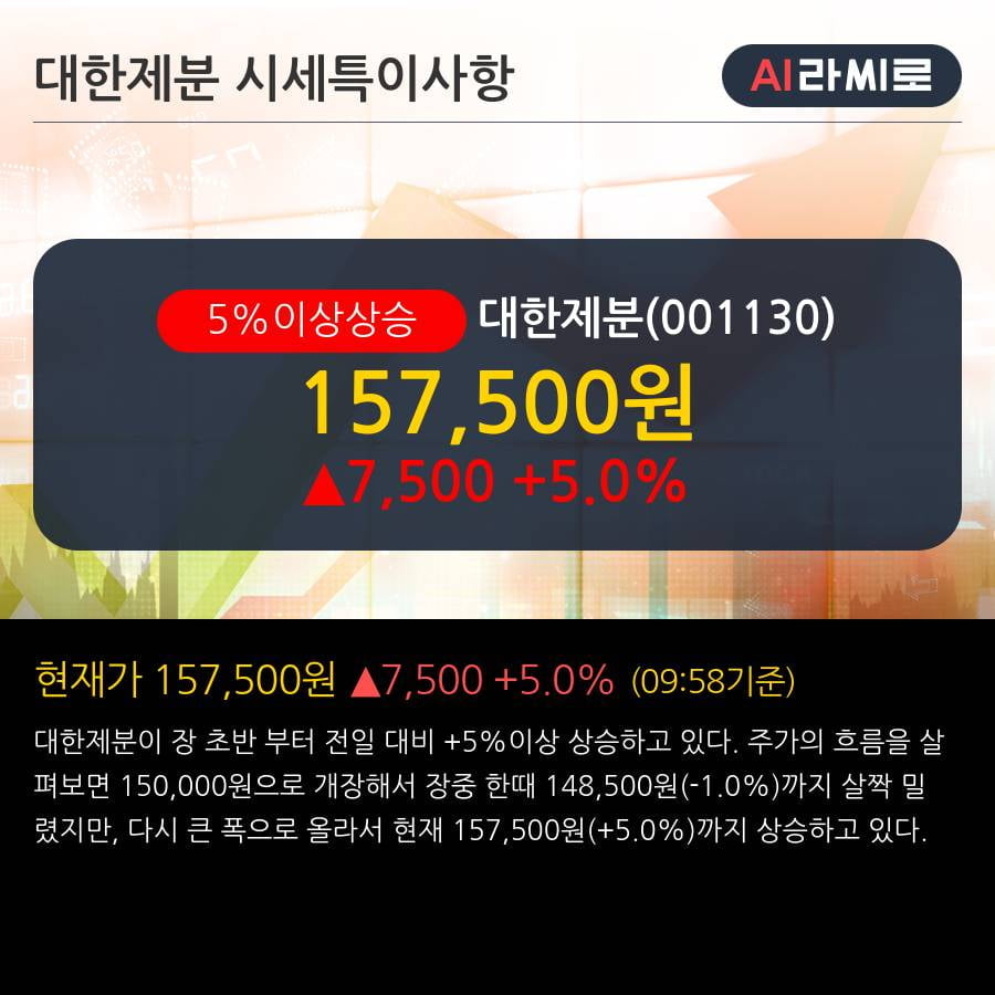 '대한제분' 5% 이상 상승, 2019.3Q, 매출액 2,391억(+11.3%), 영업이익 64억(-49.2%)