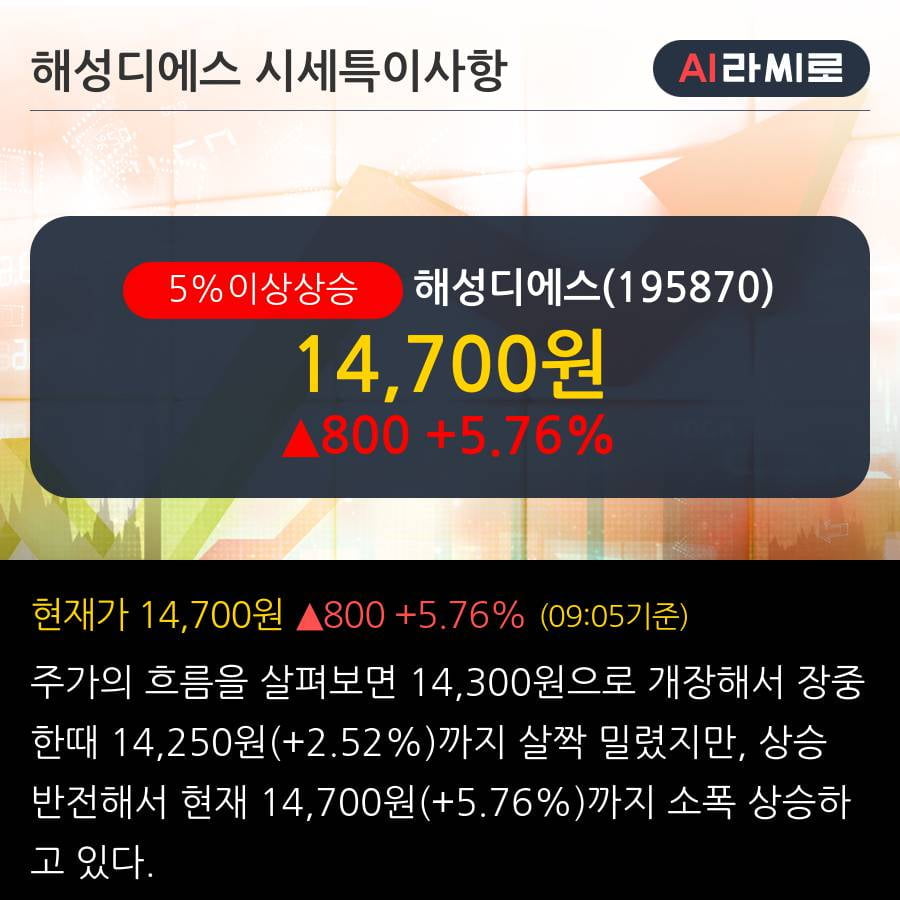 '해성디에스' 5% 이상 상승, 2019.3Q, 매출액 1,036억(+7.8%), 영업이익 90억(+6.0%)