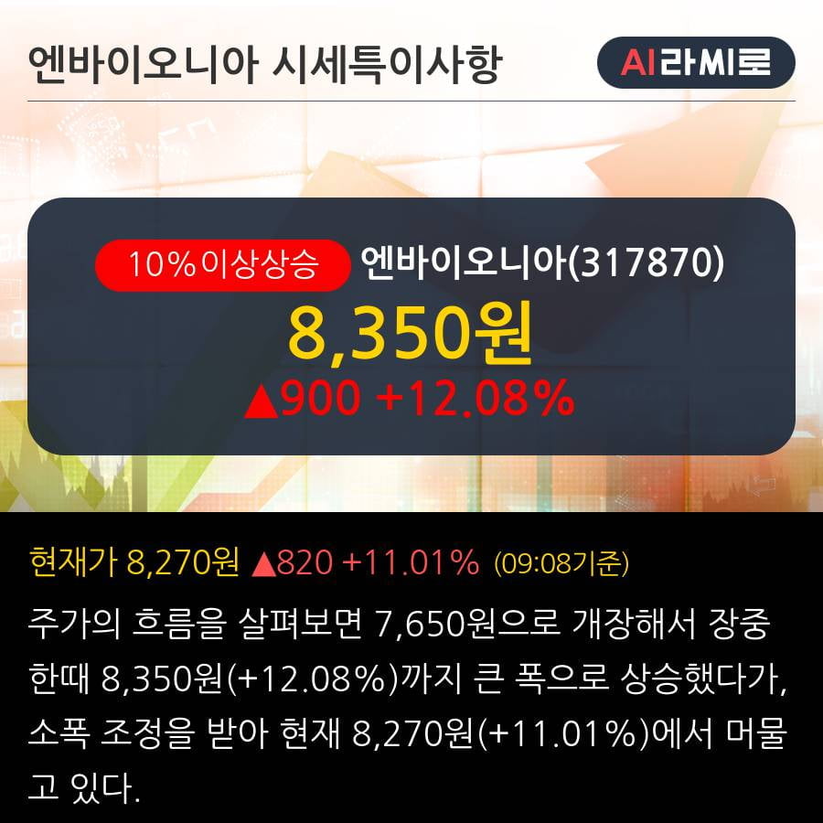 '엔바이오니아' 10% 이상 상승, 주가 상승세, 단기 이평선 역배열 구간