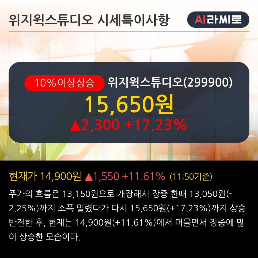 '위지윅스튜디오' 10% 이상 상승, 최근 3일간 외국인 대량 순매수