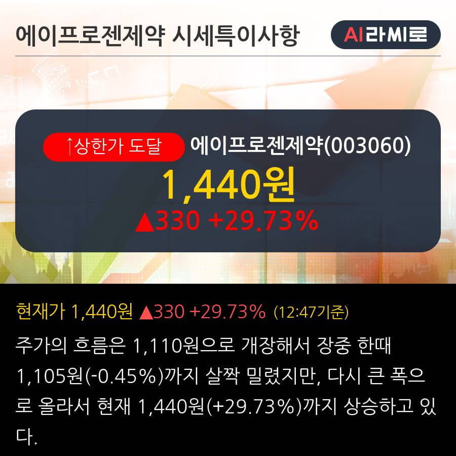 '에이프로젠제약' 상한가↑ 도달, 외국인 4일 연속 순매수(157.3만주)