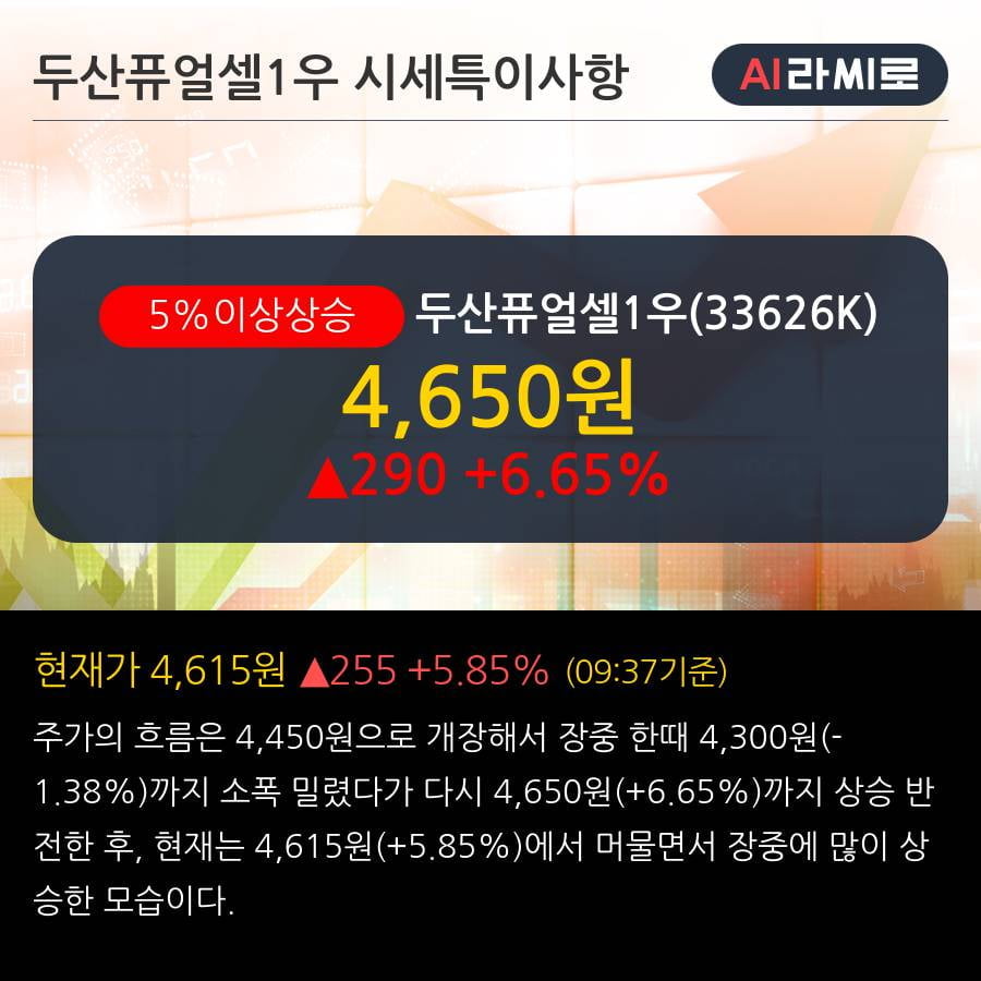 '두산퓨얼셀1우' 5% 이상 상승, 주가 20일 이평선 상회, 단기·중기 이평선 역배열