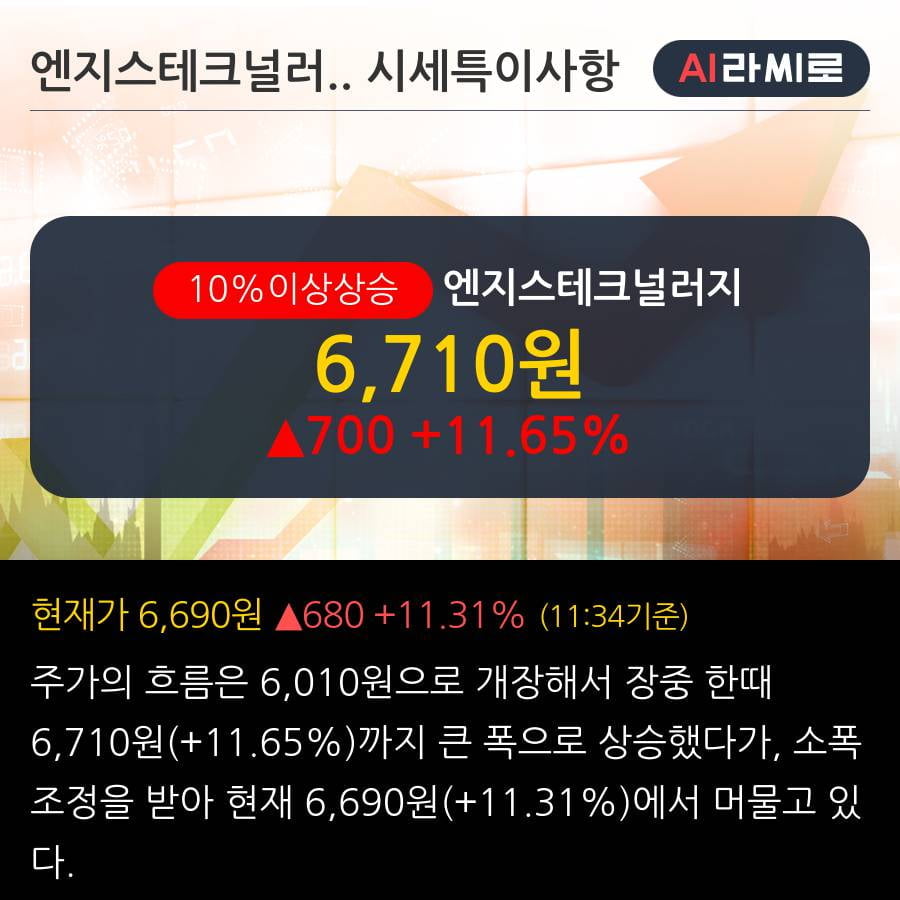 '엔지스테크널러지' 10% 이상 상승, 단기·중기 이평선 정배열로 상승세