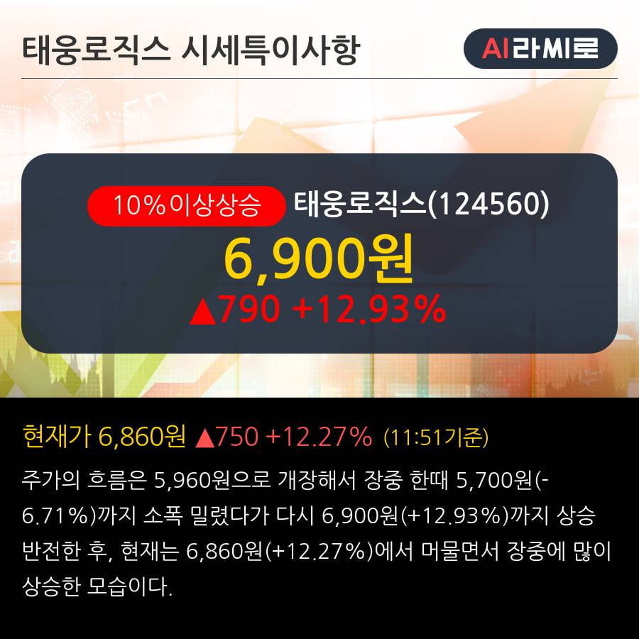 '태웅로직스' 10% 이상 상승, 단기·중기 이평선 정배열로 상승세