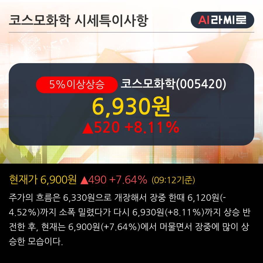 '코스모화학' 5% 이상 상승, 주가 상승 중, 단기간 골든크로스 형성