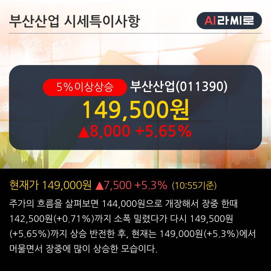 '부산산업' 5% 이상 상승, 주가 5일 이평선 상회, 단기·중기 이평선 역배열