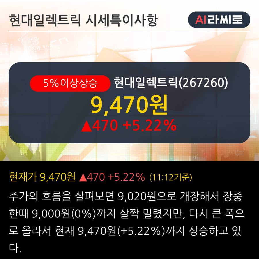 '현대일렉트릭' 5% 이상 상승, 전일 외국인 대량 순매수