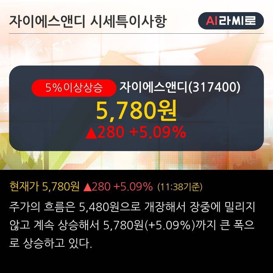 '자이에스앤디' 5% 이상 상승, 외국인 3일 연속 순매수(3,534주)