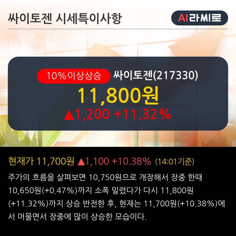 '싸이토젠' 10% 이상 상승, 주가 60일 이평선 상회, 단기·중기 이평선 역배열