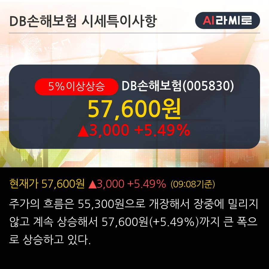 'DB손해보험' 5% 이상 상승, 단기·중기 이평선 정배열로 상승세