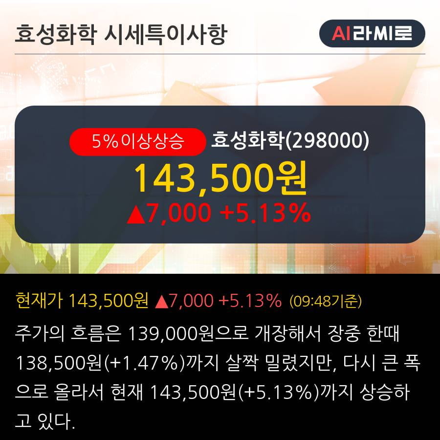 '효성화학' 5% 이상 상승, 베트남 프로젝트, 내년 1분기 본격 가동 예상 - 키움증권, BUY(유지)