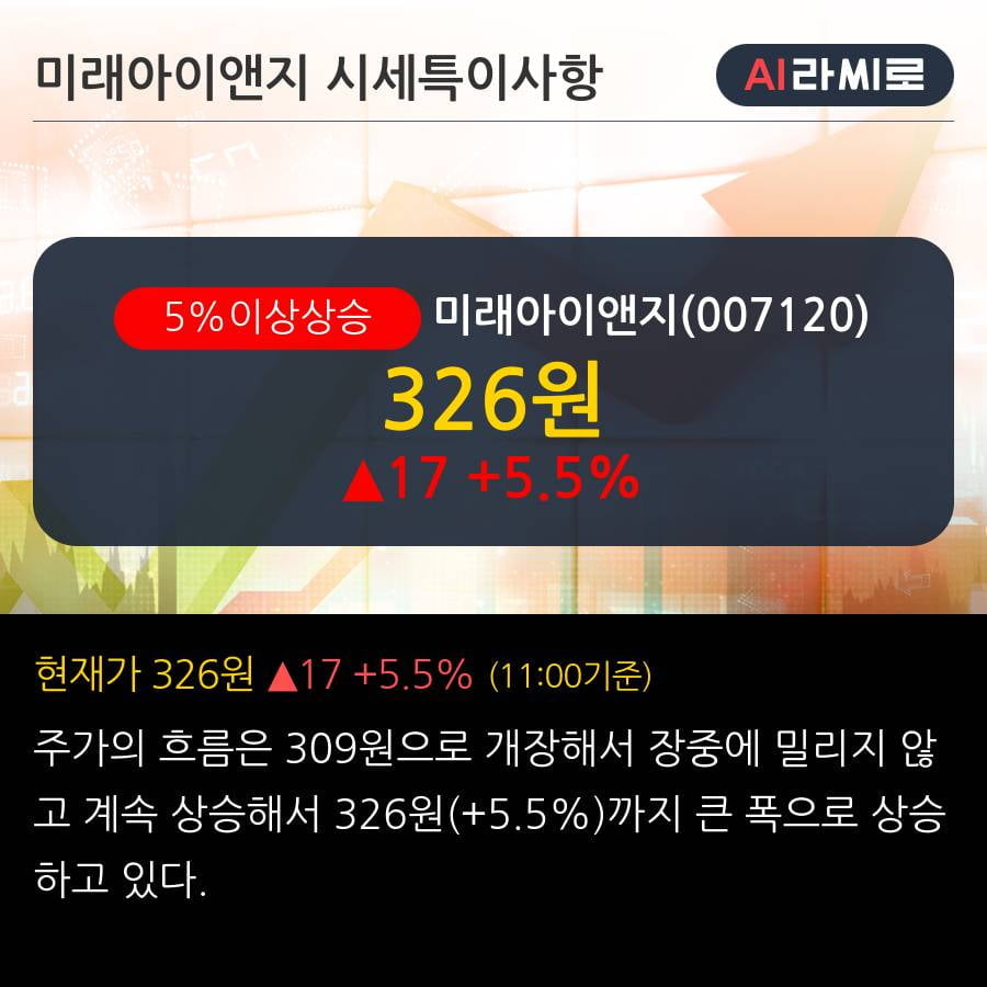 '미래아이앤지' 5% 이상 상승, 2019.3Q, 매출액 19억(+60.5%), 영업이익 2억(흑자전환)