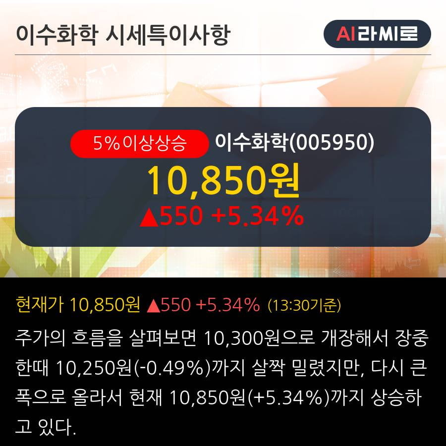 '이수화학' 5% 이상 상승, 주가 60일 이평선 상회, 단기·중기 이평선 역배열