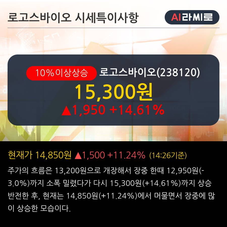 '로고스바이오' 10% 이상 상승, 2019.3Q, 매출액 21억(+50.4%), 영업이익 0.4억(흑자전환)