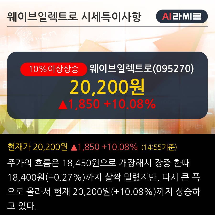 '웨이브일렉트로' 10% 이상 상승, 주가 20일 이평선 상회, 단기·중기 이평선 역배열