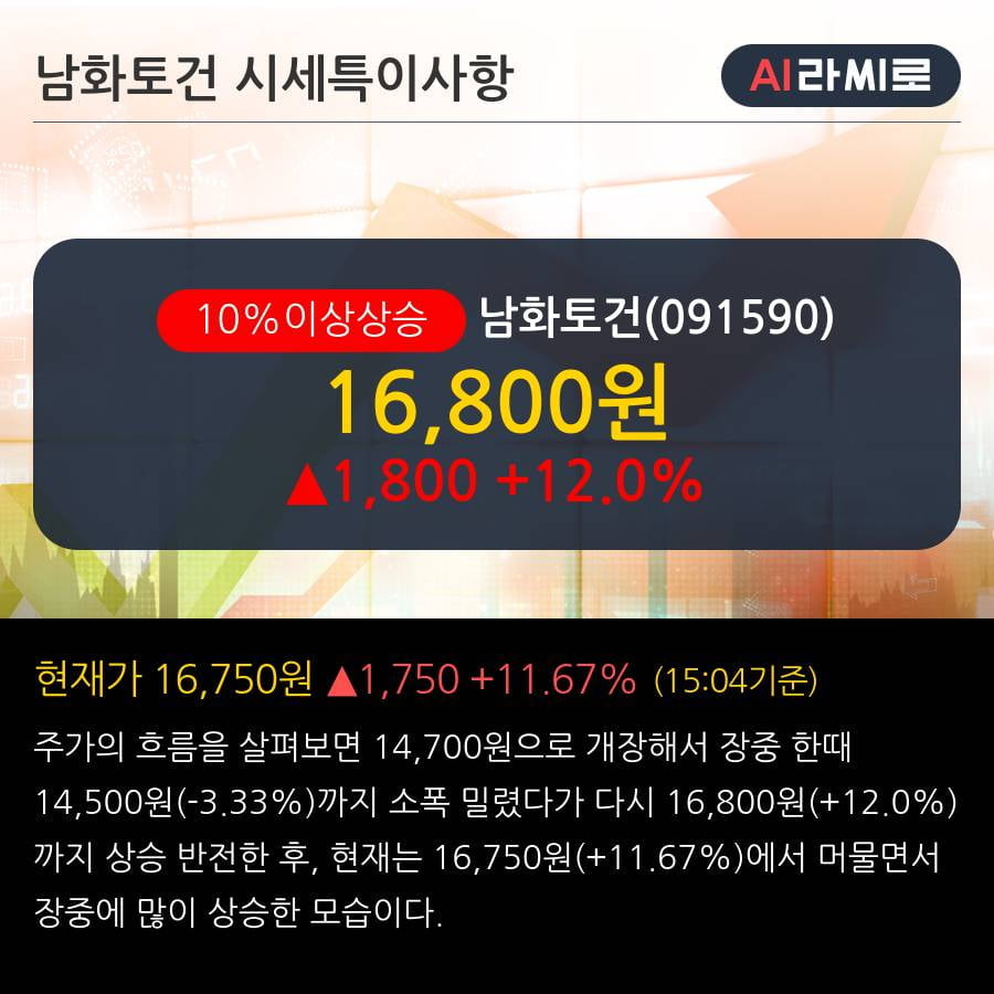 '남화토건' 10% 이상 상승, 전일 외국인 대량 순매수