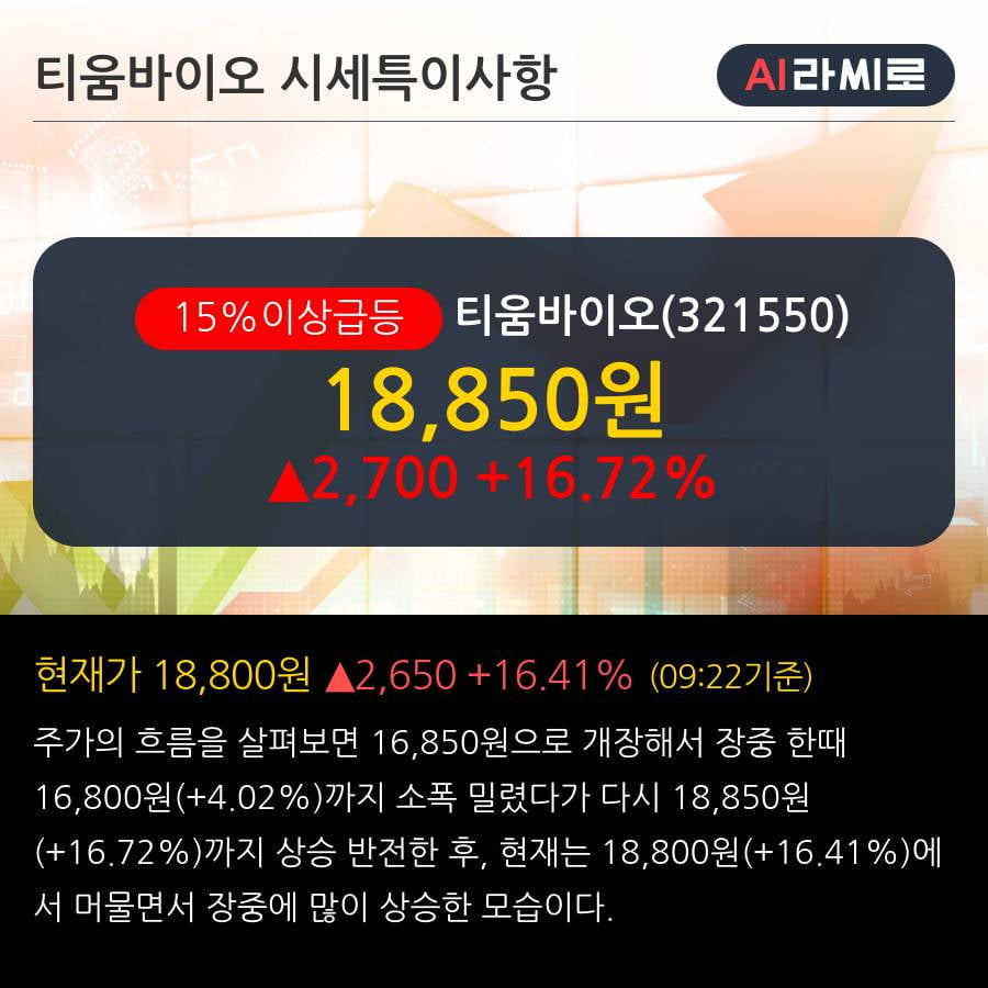 '티움바이오' 15% 이상 상승, 단기·중기 이평선 정배열로 상승세