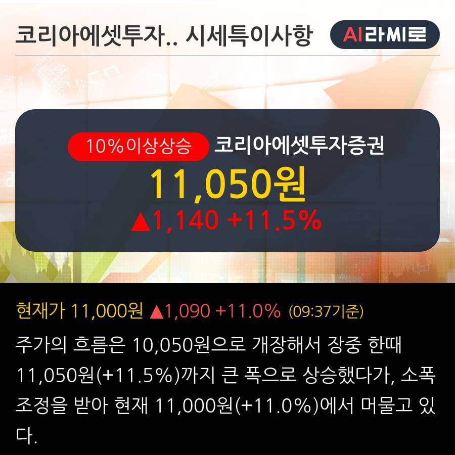 '코리아에셋투자증권' 10% 이상 상승, 주가 20일 이평선 상회, 단기·중기 이평선 역배열