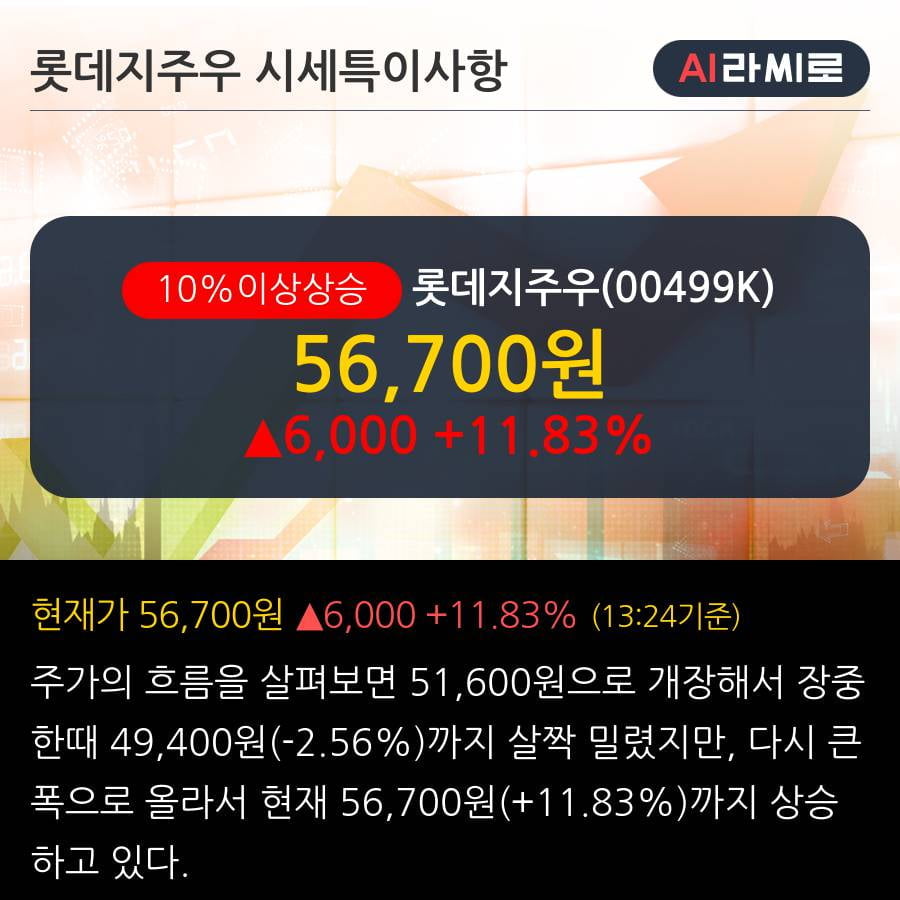 '롯데지주우' 10% 이상 상승, 주가 상승 중, 단기간 골든크로스 형성