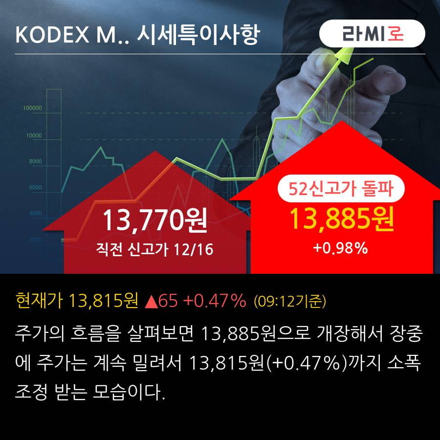 'KODEX MSCI Korea' 52주 신고가 경신, 단기·중기 이평선 정배열로 상승세