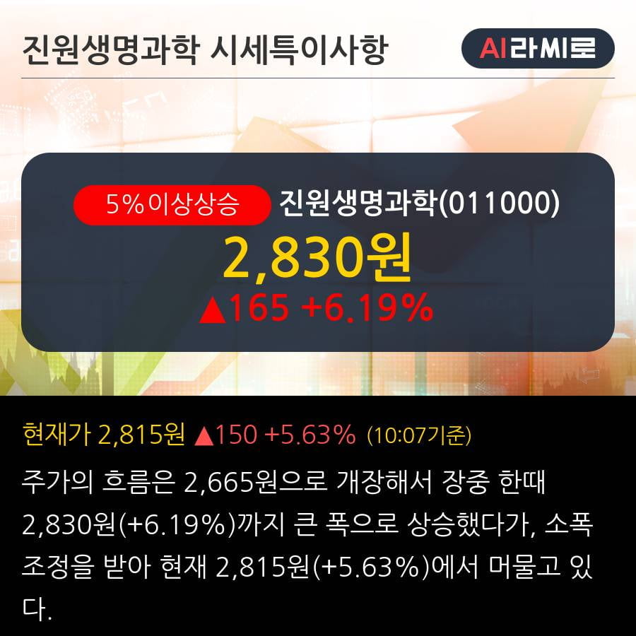 '진원생명과학' 5% 이상 상승, 외국인, 기관 각각 5일 연속 순매수, 5일 연속 순매도