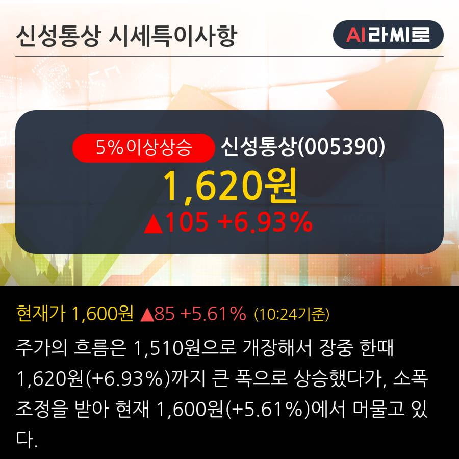 '신성통상' 5% 이상 상승, 주가 20일 이평선 상회, 단기·중기 이평선 역배열