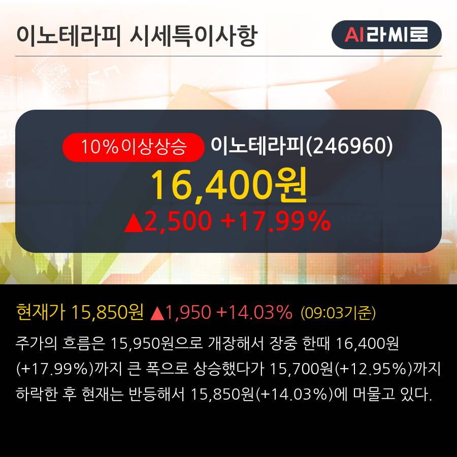 '이노테라피' 10% 이상 상승, 외국인 5일 연속 순매수(1.1만주)