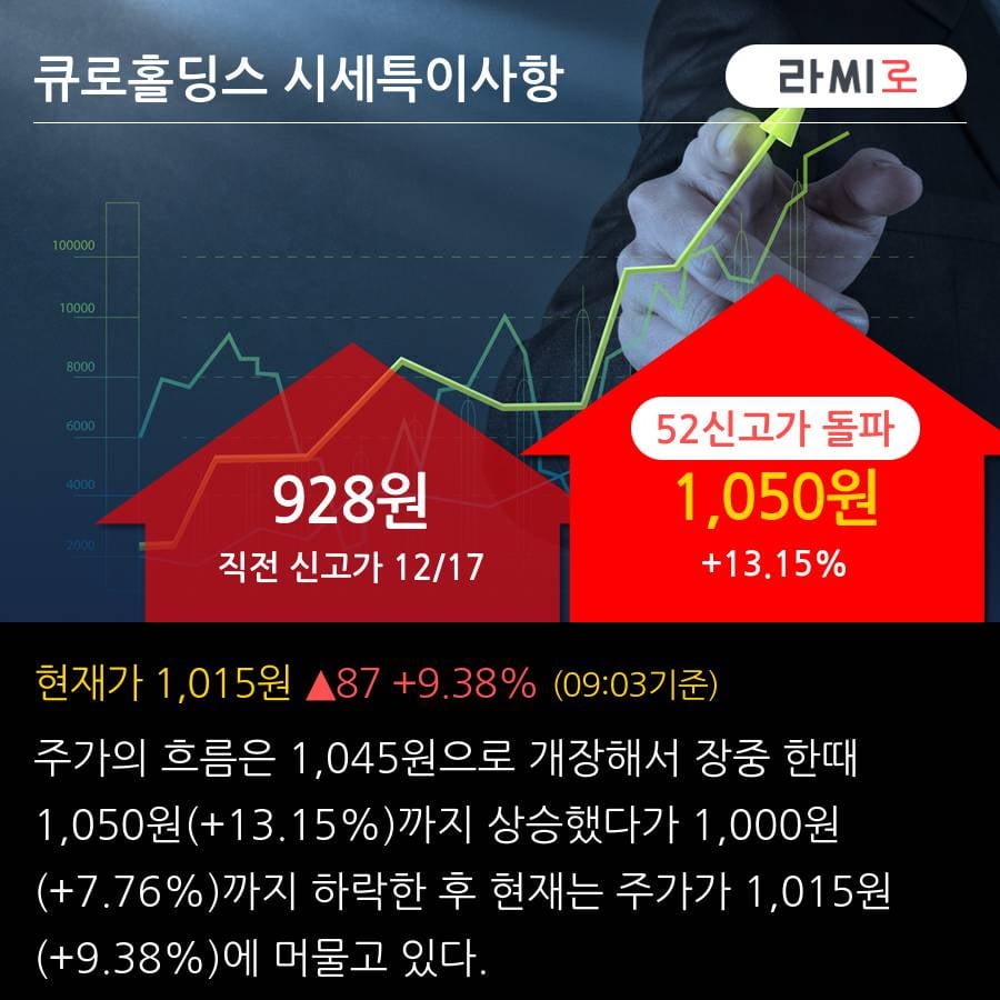 '큐로홀딩스' 52주 신고가 경신, 2019.3Q, 매출액 115억(+189.2%), 영업이익 -6억(적자지속)