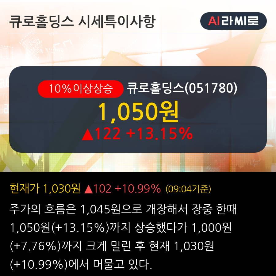 '큐로홀딩스' 10% 이상 상승, 2019.3Q, 매출액 115억(+189.2%), 영업이익 -6억(적자지속)