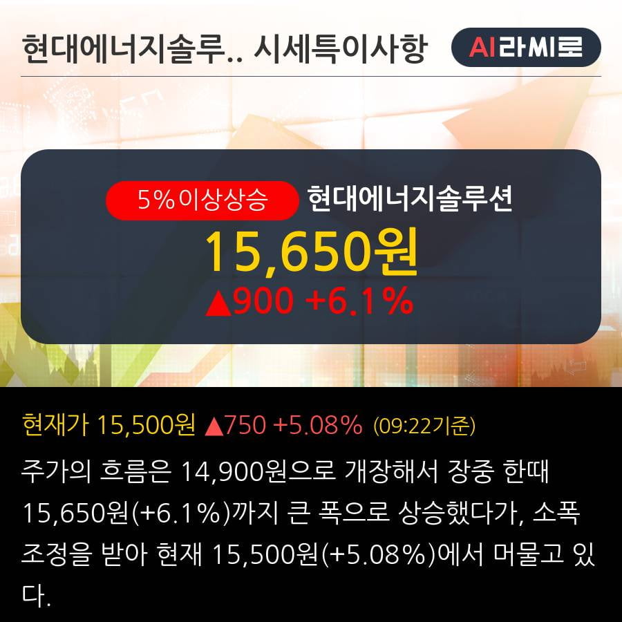 '현대에너지솔루션' 5% 이상 상승, 최근 3일간 기관 대량 순매수