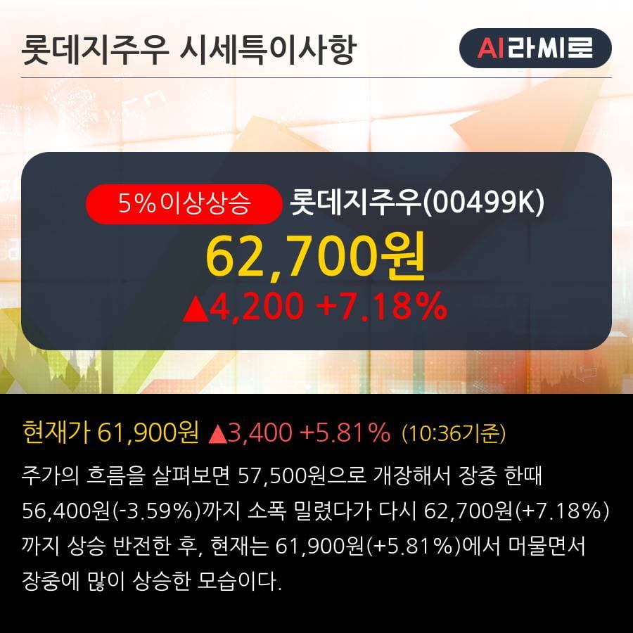 '롯데지주우' 5% 이상 상승, 단기·중기 이평선 정배열로 상승세