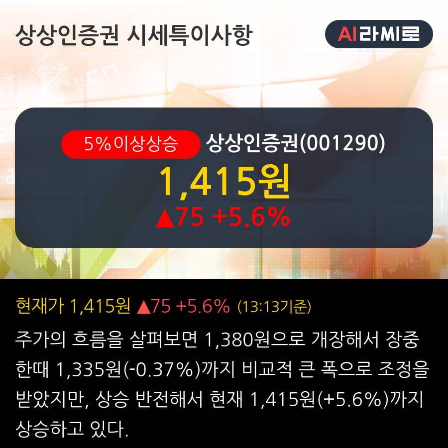 '상상인증권' 5% 이상 상승, 주가 상승 흐름, 단기 이평선 정배열, 중기 이평선 역배열