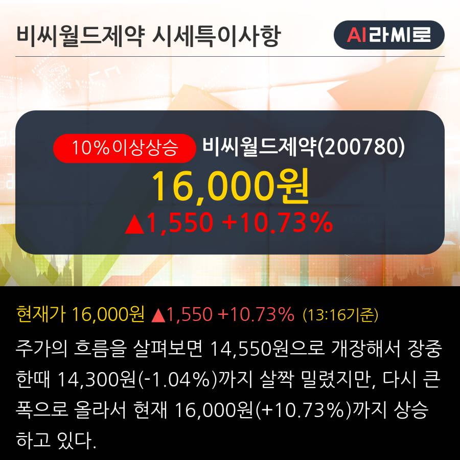 '비씨월드제약' 10% 이상 상승, 단기·중기 이평선 정배열로 상승세