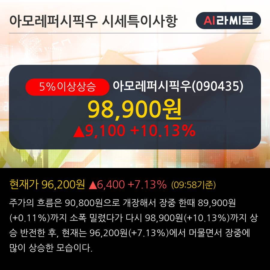 '아모레퍼시픽우' 5% 이상 상승, 단기·중기 이평선 정배열로 상승세