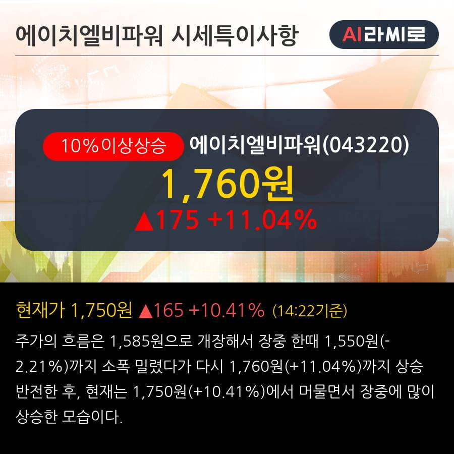 '에이치엘비파워' 10% 이상 상승, 주가 60일 이평선 상회, 단기·중기 이평선 역배열