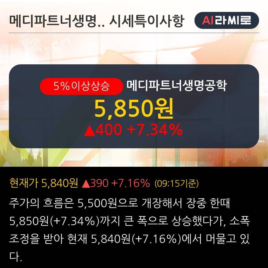 '메디파트너생명공학' 5% 이상 상승, 주가 5일 이평선 상회, 단기·중기 이평선 역배열