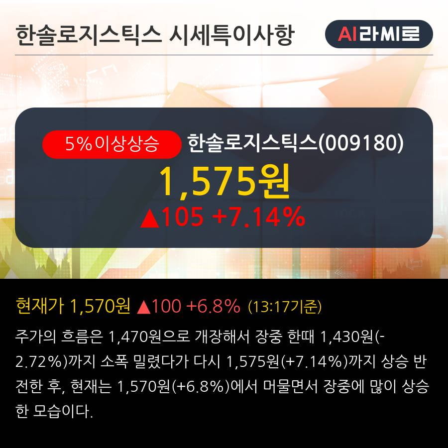 '한솔로지스틱스' 5% 이상 상승, 기관 4일 연속 순매수(2.7만주)