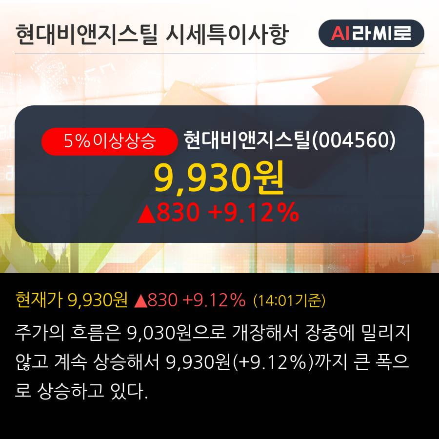 '현대비앤지스틸' 5% 이상 상승, 외국인, 기관 각각 3일 연속 순매수, 5일 연속 순매도