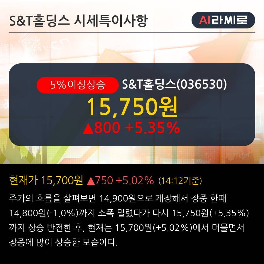 'S&T홀딩스' 5% 이상 상승, 전일 종가 기준 PER 1.9배, PBR 0.2배, 저PER, 저PBR