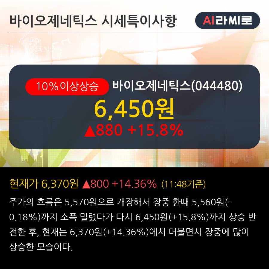'바이오제네틱스' 10% 이상 상승, 2019.3Q, 매출액 140억(+160.1%), 영업이익 -8억(적자전환)