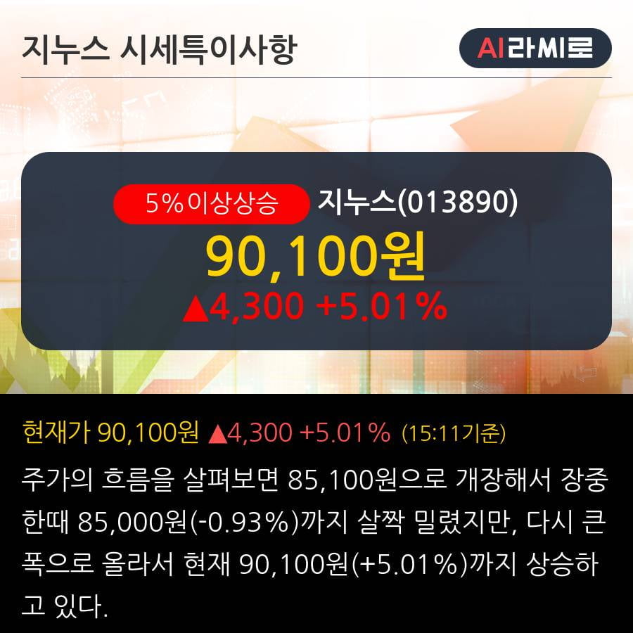 '지누스' 5% 이상 상승, 단기·중기 이평선 정배열로 상승세