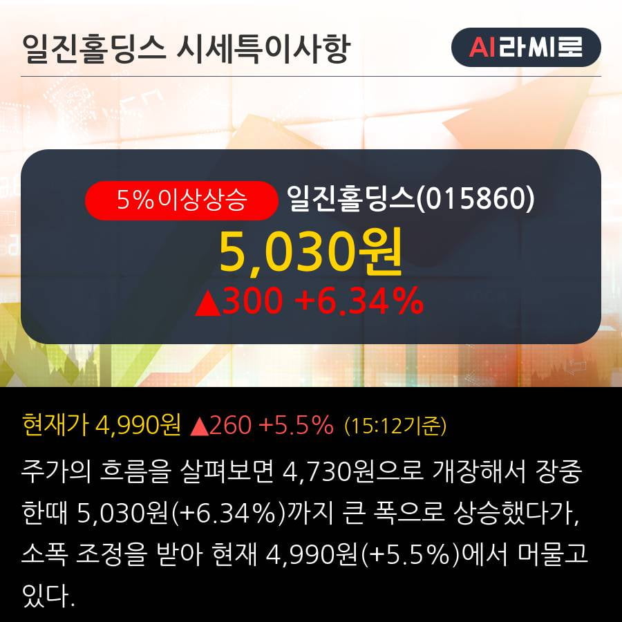 '일진홀딩스' 5% 이상 상승, 단기·중기 이평선 정배열로 상승세