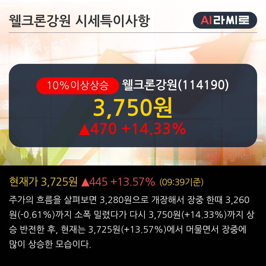 '웰크론강원' 10% 이상 상승, 최근 3일간 외국인 대량 순매수