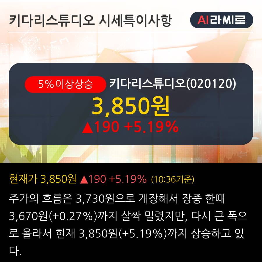 '키다리스튜디오' 5% 이상 상승, 주가 20일 이평선 상회, 단기·중기 이평선 역배열