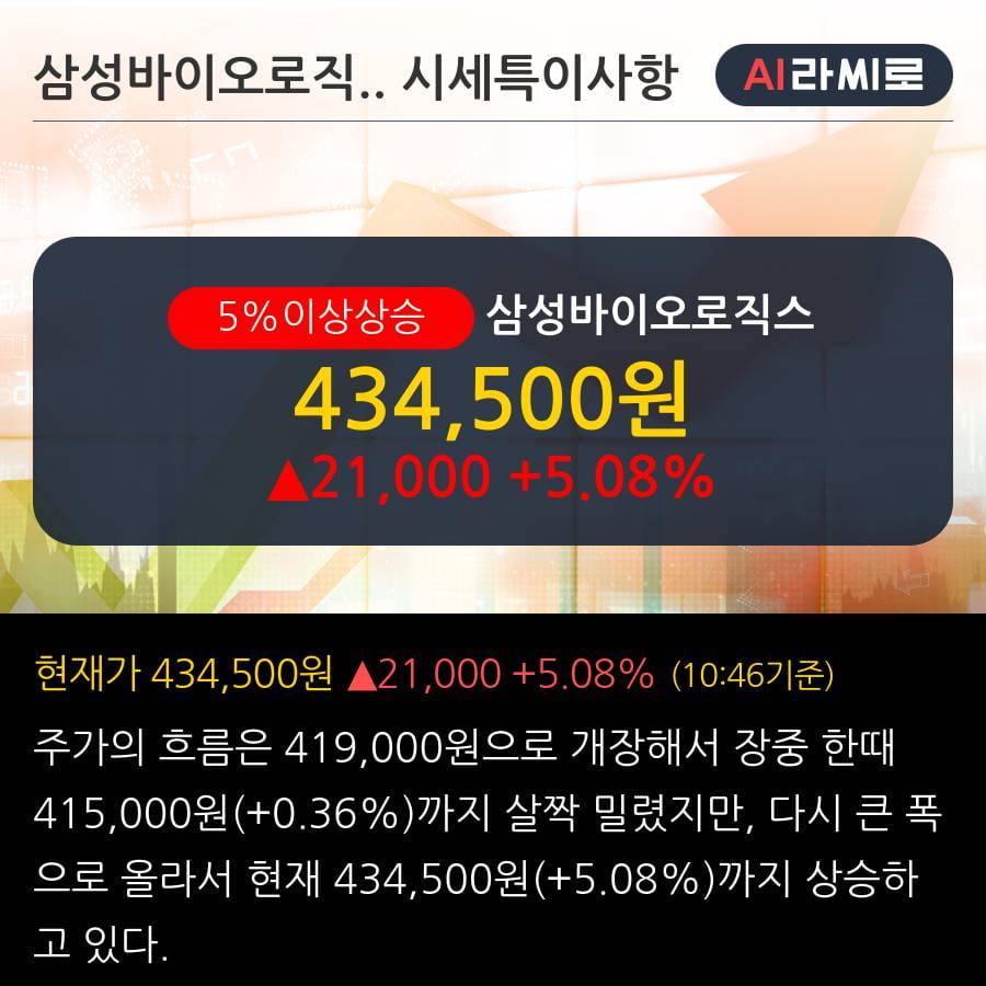 '삼성바이오로직스' 5% 이상 상승, 기관 5일 연속 순매수(18.3만주)