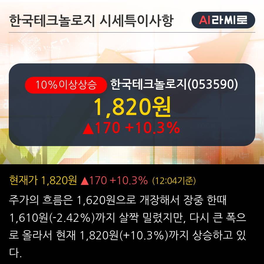 '한국테크놀로지' 10% 이상 상승, 2019.3Q, 매출액 398억(+1116.5%), 영업이익 -20억(적자지속)