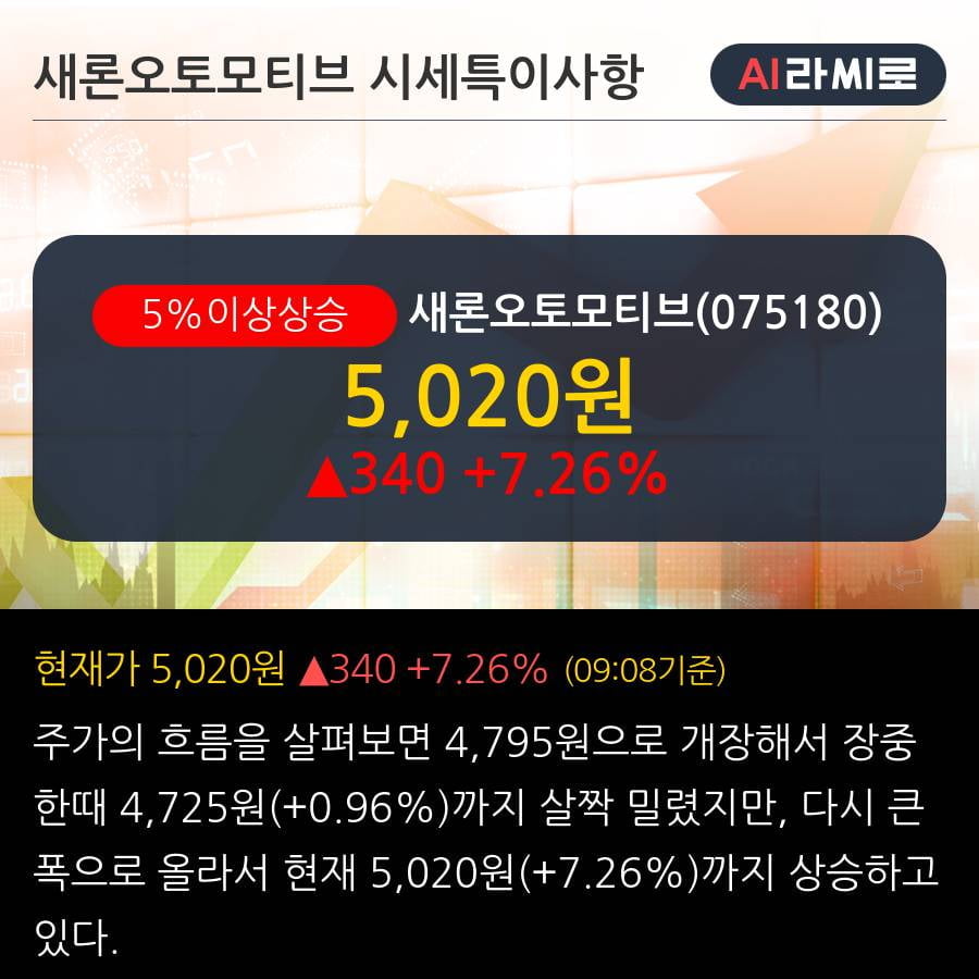 '새론오토모티브' 5% 이상 상승, 최근 3일간 기관 대량 순매수