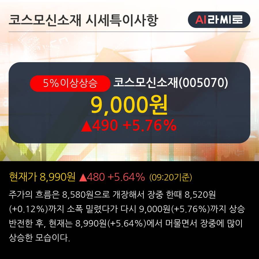 '코스모신소재' 5% 이상 상승, 단기·중기 이평선 정배열로 상승세